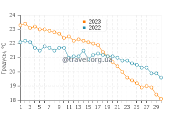 Температура воды в Нотос Бич в ноябре