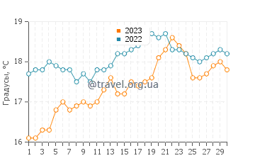 Температура воды в Окленде в ноябре