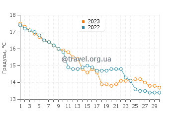 Температура воды в Оданже в ноябре