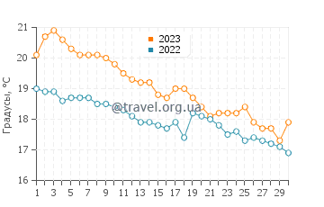 Температура воды в Олимпиаде в ноябре