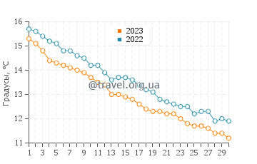 Температура воды в Ольте в ноябре