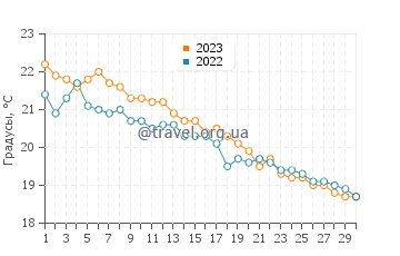 Температура воды в Оно в ноябре