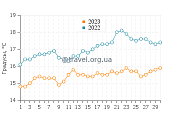 Температура воды в Опунейке в ноябре