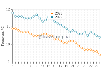 Температура воды на Оркнейских островах в ноябре