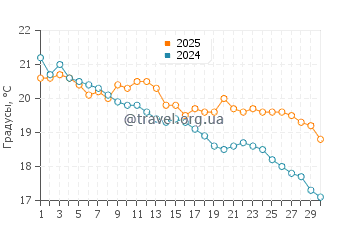 Температура воды в Оропосе в ноябре