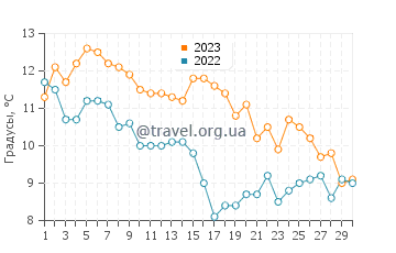 Температура воды в Ошен Парк в ноябре