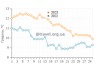 Температура воды в Ошен Сити в ноябре