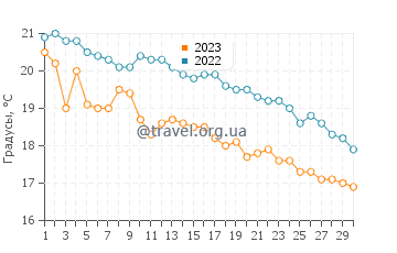 Температура воды в Оспедалетти в ноябре
