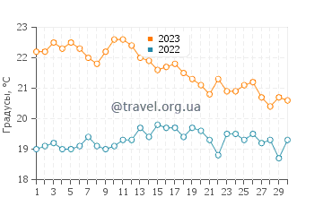 Температура воды на острове Икария в ноябре