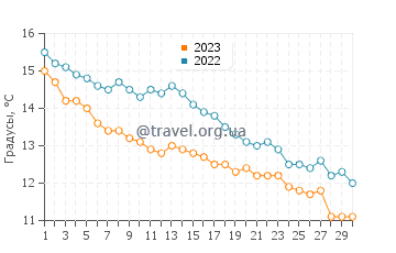 Температура воды в наа острове Хейлинг в ноябре