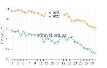 Температура воды на острове Лемнос в ноябре