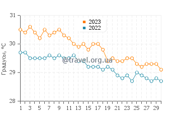 Температура воды на острове Провиденсия в ноябре