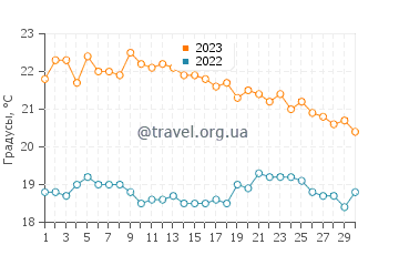 Температура воды на острове Самос в ноябре