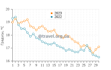 Температура воды на острове Сан-Клементе в ноябре