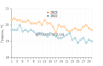 Температура воды на острове Сан-Мигел в ноябре