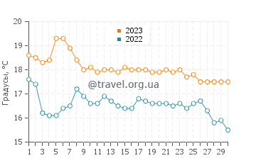 Температура воды на Острове Санта Барбара в ноябре