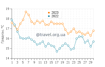 Температура воды на острове Санта-Круз в ноябре