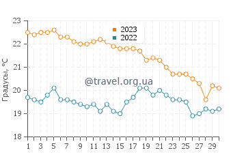Температура воды на острове Серифос в ноябре