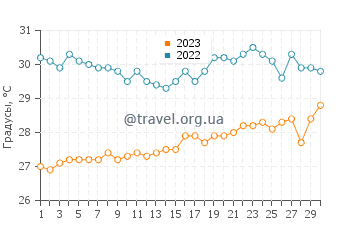 Температура воды на острове Терсди в ноябре
