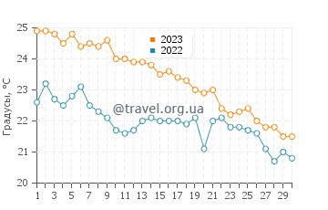 Температура воды на острове Тилос в ноябре