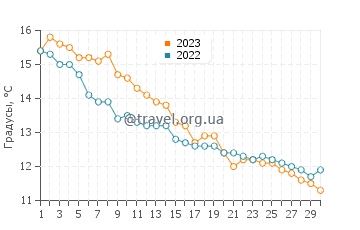 Температура воды в Отару в ноябре