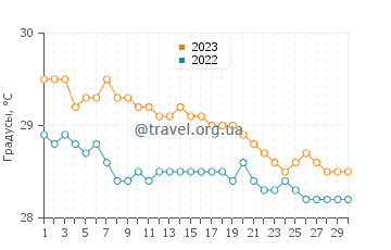 Температура воды в Оушен Парк Бич в ноябре