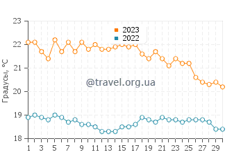 Температура воды в Оздере в ноябре