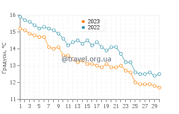 Температура воды в Па-де-Кале в ноябре