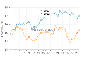 Температура воды в Паекакарики в ноябре