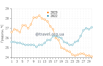 Температура воды в Паипу в ноябре