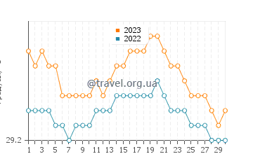 Температура воды в Палу в ноябре