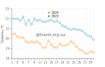 Температура воды в Памуджак Бич в ноябре