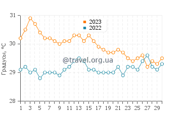 Температура воды в Панакан в ноябре
