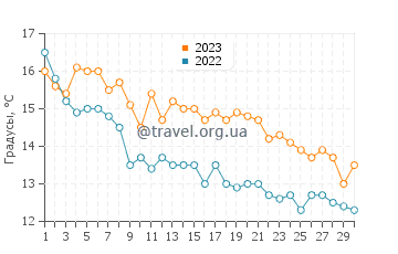 Температура воды в Парадайз Бич Парк в ноябре