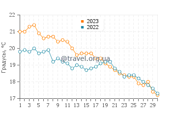 Температура воды в Паралия Катерини в ноябре