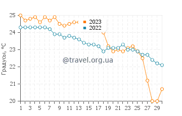 Температура воды в Пареклисии в ноябре
