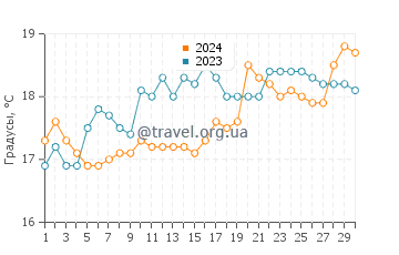 Температура воды в Паруа Бэй в ноябре