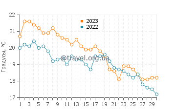 Температура воды в Пефкохори в ноябре