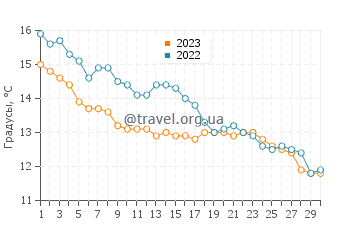 Температура воды в Пен Лан в ноябре