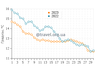 Температура воды в Пенестене в ноябре
