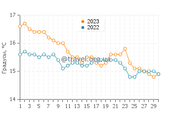 Температура воды в Пербесе в ноябре