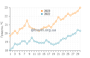 Температура воды в Перте в ноябре