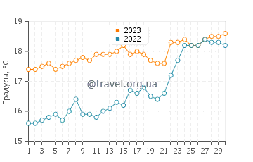 Температура воды в Сан Исидро в ноябре