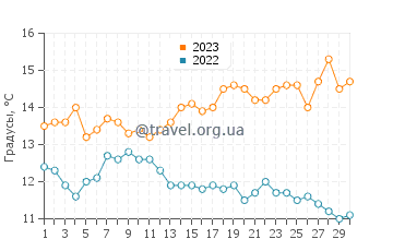 Температура воды в Пескадеро в ноябре