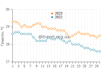 Температура воды в Петите Ривиере Салее в ноябре
