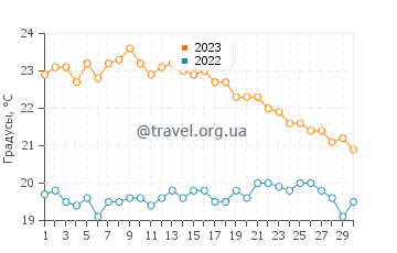 Температура воды в Пифагорее в ноябре