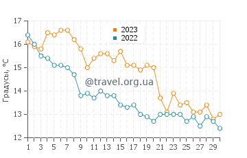 Температура воды в Пинол в ноябре