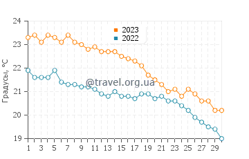 Температура воды в Пирее в ноябре