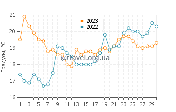 Температура воды в Писко в ноябре