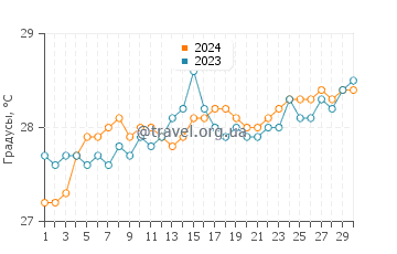 Температура воды в ПК9 Бич в ноябре